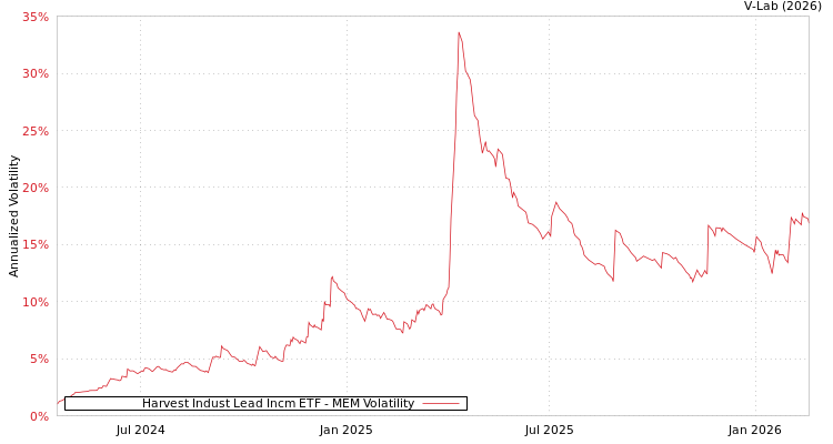graph of Harvest Indust Lead Incm ETF MEM