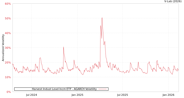 graph of Harvest Indust Lead Incm ETF AGARCH