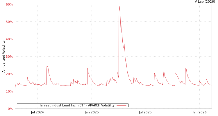 graph of Harvest Indust Lead Incm ETF APARCH