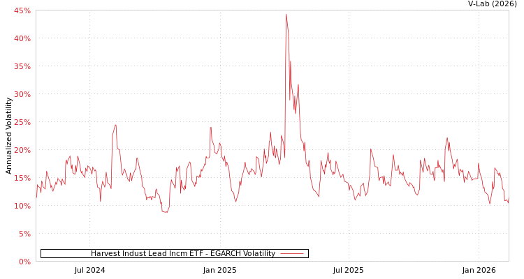 graph of Harvest Indust Lead Incm ETF EGARCH
