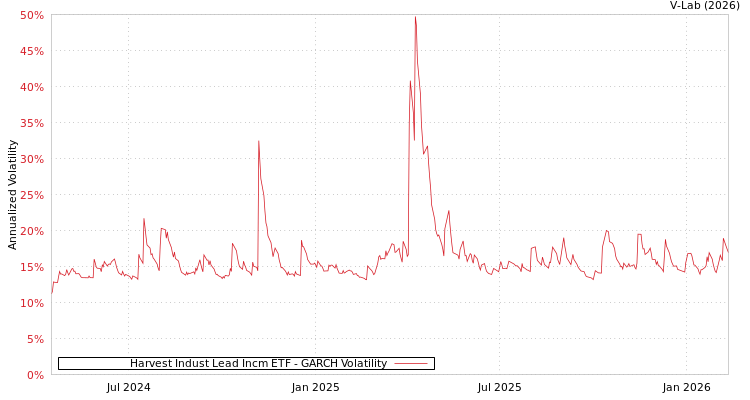 graph of Harvest Indust Lead Incm ETF GARCH
