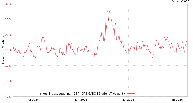 graph of Harvest Indust Lead Incm ETF GAS-GARCH-T