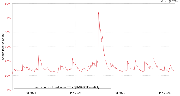 graph of Harvest Indust Lead Incm ETF GJR-GARCH