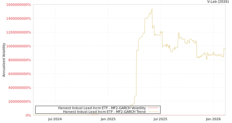 graph of Harvest Indust Lead Incm ETF MF2-GARCH