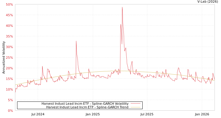 graph of Harvest Indust Lead Incm ETF SGARCH