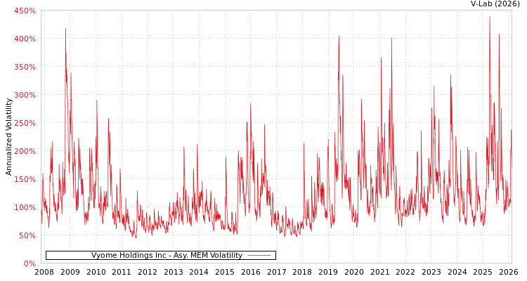 graph of Vyome Holdings Inc AMEM