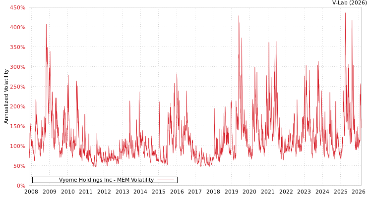 graph of Vyome Holdings Inc MEM