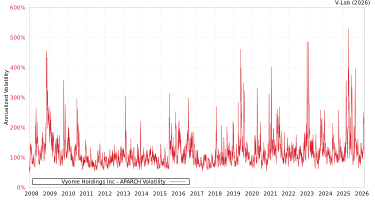 graph of Vyome Holdings Inc APARCH