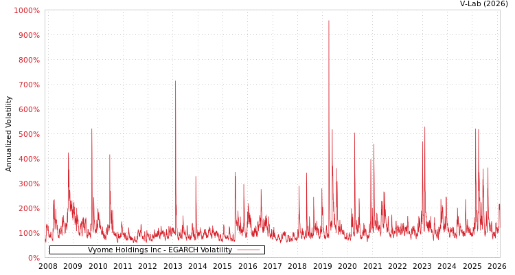 graph of Vyome Holdings Inc EGARCH