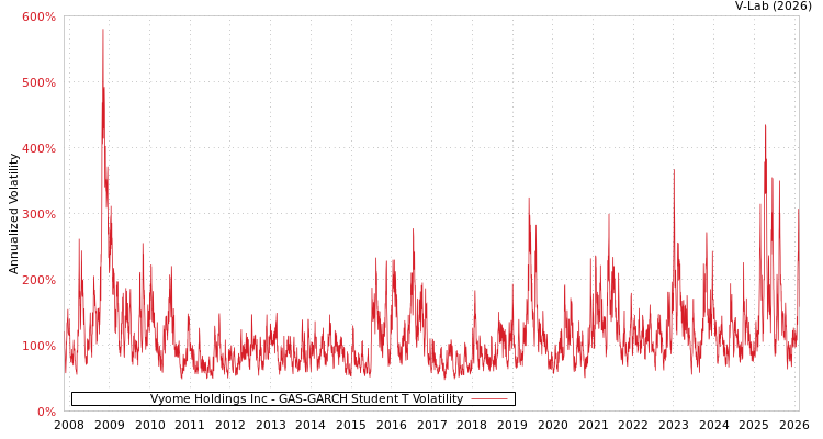 graph of Vyome Holdings Inc GAS-GARCH-T