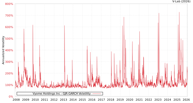 graph of Vyome Holdings Inc GJR-GARCH