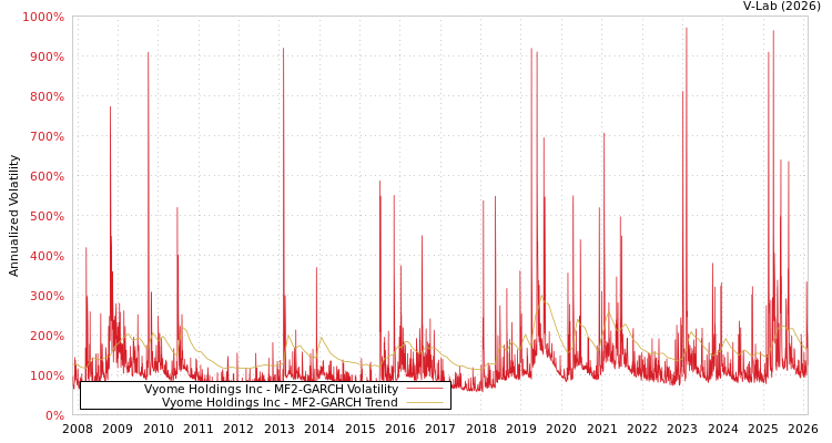 graph of Vyome Holdings Inc MF2-GARCH