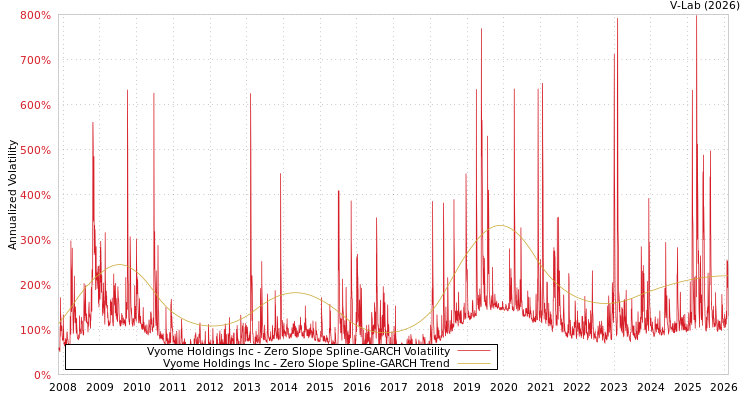 graph of Vyome Holdings Inc S0GARCH