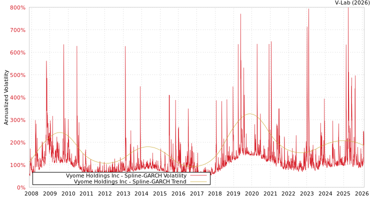 graph of Vyome Holdings Inc SGARCH
