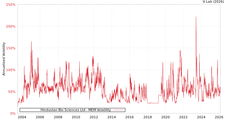 graph of Hindustan Bio Sciences Ltd MEM