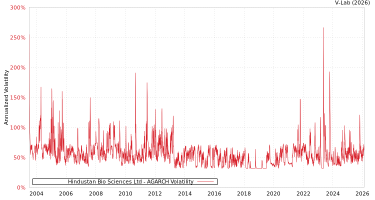 graph of Hindustan Bio Sciences Ltd AGARCH