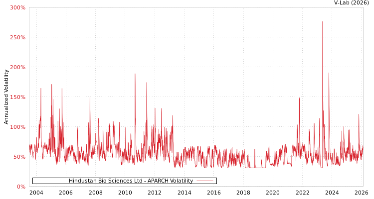 graph of Hindustan Bio Sciences Ltd APARCH