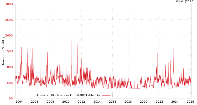 graph of Hindustan Bio Sciences Ltd GARCH