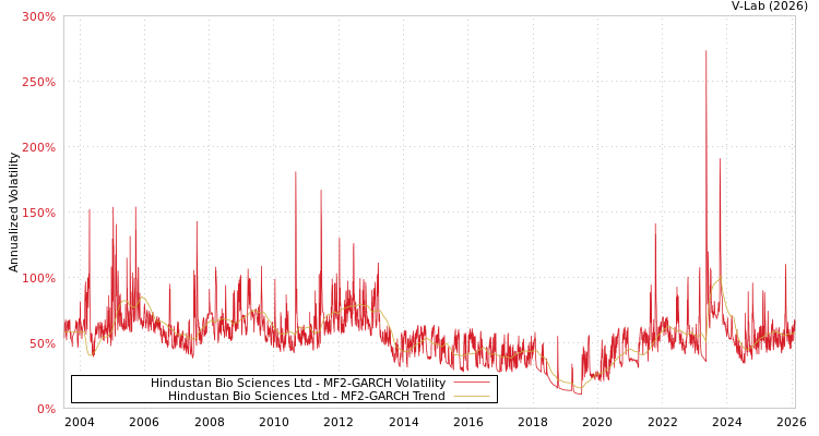 graph of Hindustan Bio Sciences Ltd MF2-GARCH