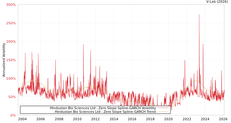 graph of Hindustan Bio Sciences Ltd S0GARCH