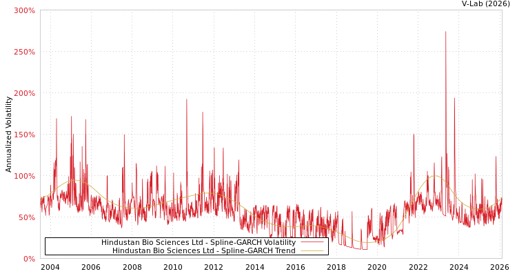 graph of Hindustan Bio Sciences Ltd SGARCH