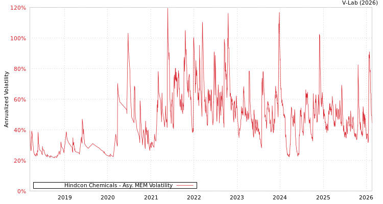 graph of Hindcon Chemicals AMEM