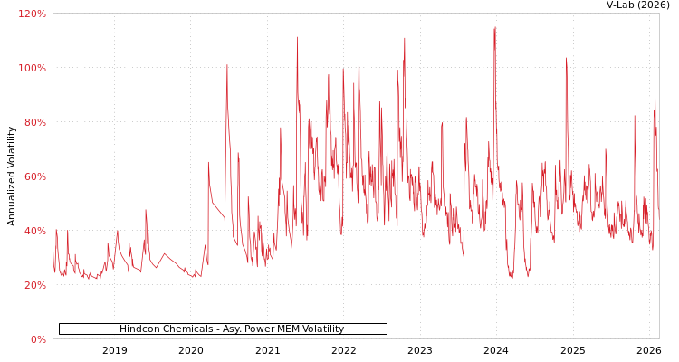 graph of Hindcon Chemicals APMEM