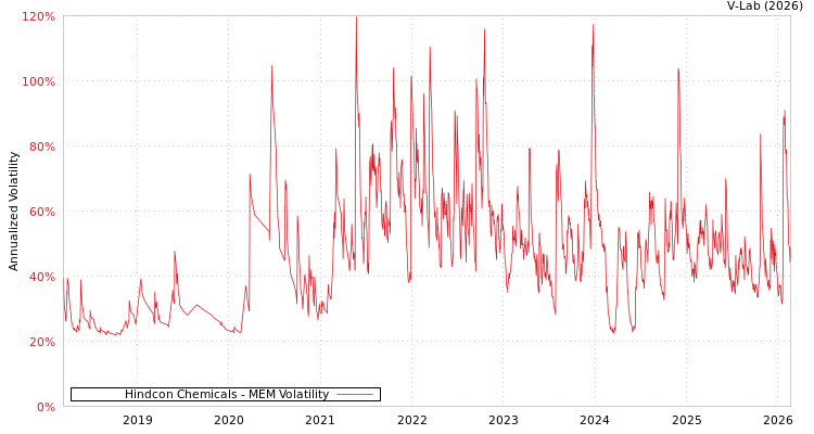 graph of Hindcon Chemicals MEM