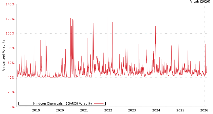 graph of Hindcon Chemicals EGARCH