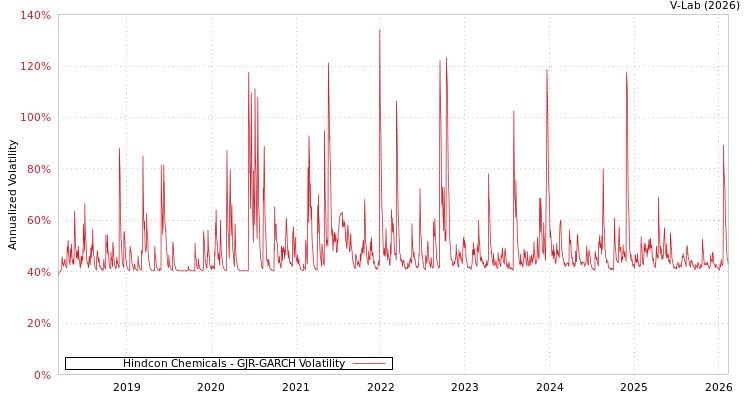 graph of Hindcon Chemicals GJR-GARCH