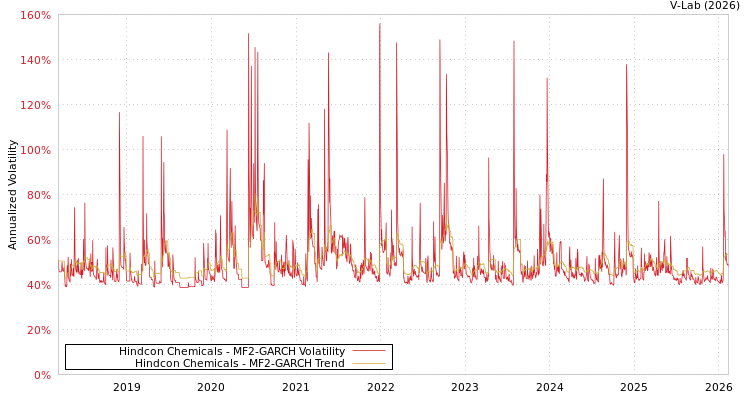 graph of Hindcon Chemicals MF2-GARCH