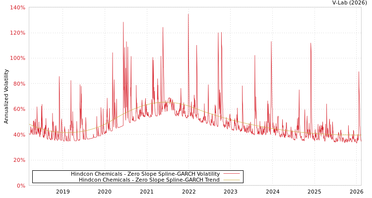 graph of Hindcon Chemicals S0GARCH