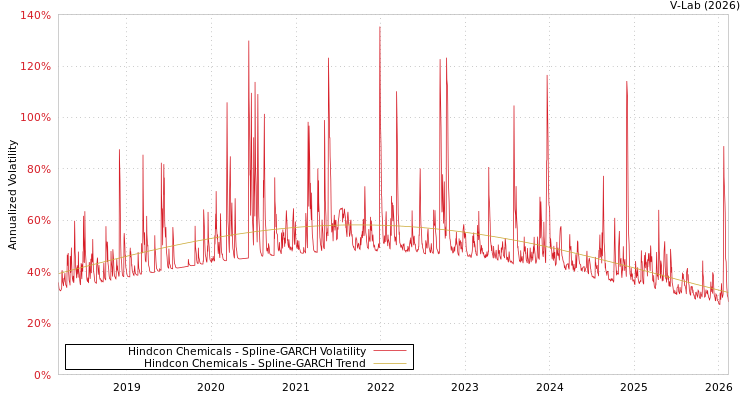 graph of Hindcon Chemicals SGARCH
