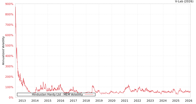 graph of Hindustan Hardy Ltd MEM
