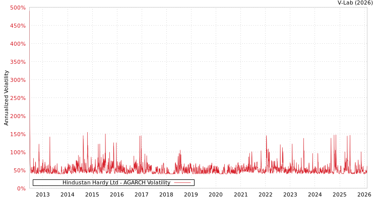 graph of Hindustan Hardy Ltd AGARCH