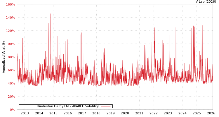 graph of Hindustan Hardy Ltd APARCH