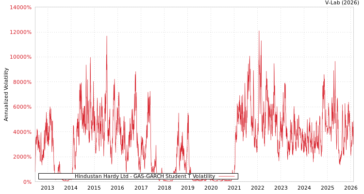 graph of Hindustan Hardy Ltd GAS-GARCH-T