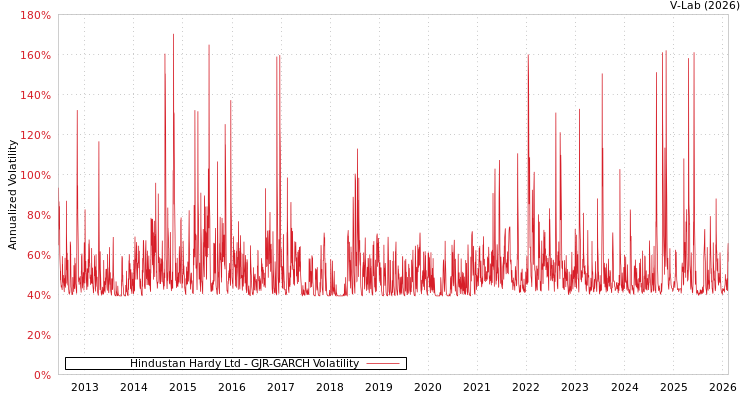 graph of Hindustan Hardy Ltd GJR-GARCH