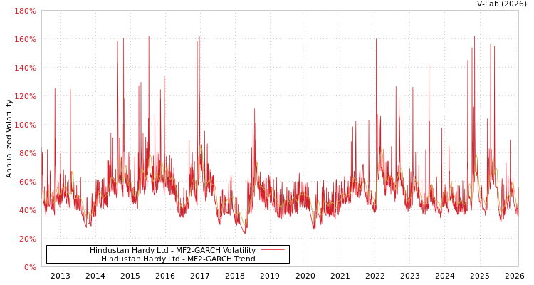 graph of Hindustan Hardy Ltd MF2-GARCH
