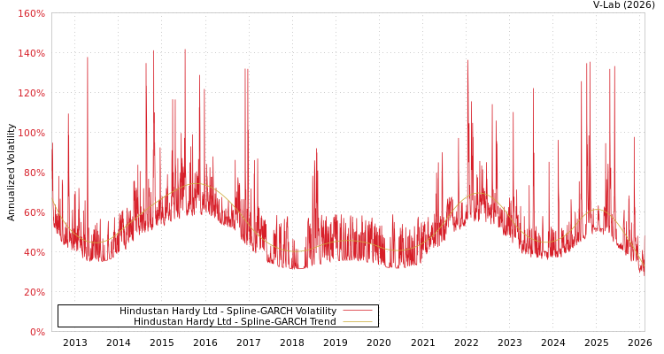 graph of Hindustan Hardy Ltd SGARCH