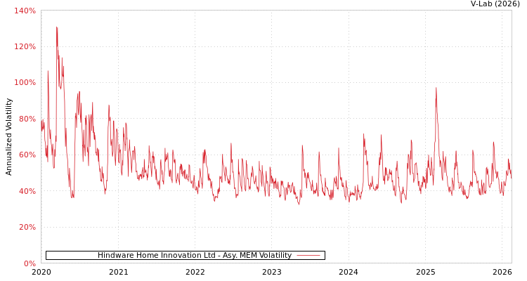 graph of Hindware Home Innovation Ltd AMEM