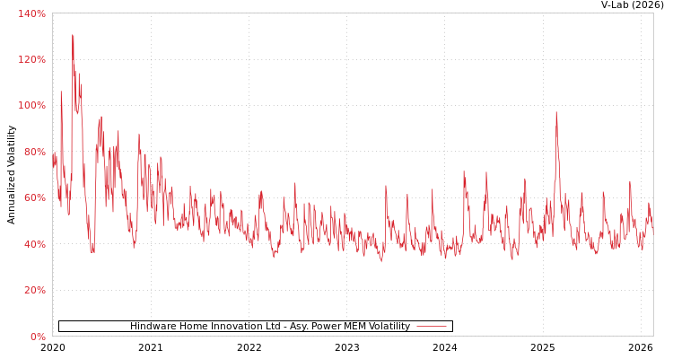 graph of Hindware Home Innovation Ltd APMEM