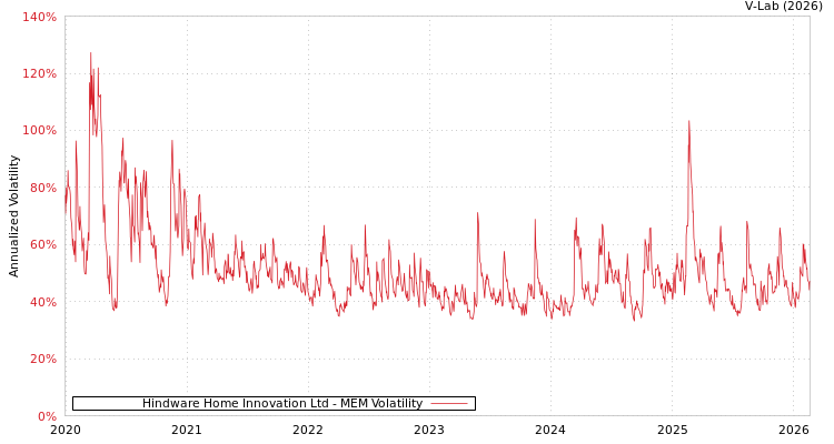 graph of Hindware Home Innovation Ltd MEM