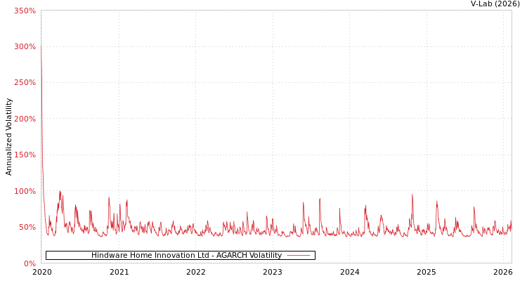 graph of Hindware Home Innovation Ltd AGARCH
