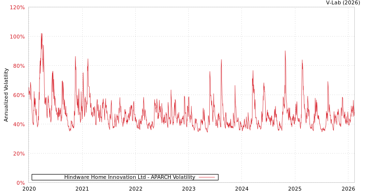 graph of Hindware Home Innovation Ltd APARCH