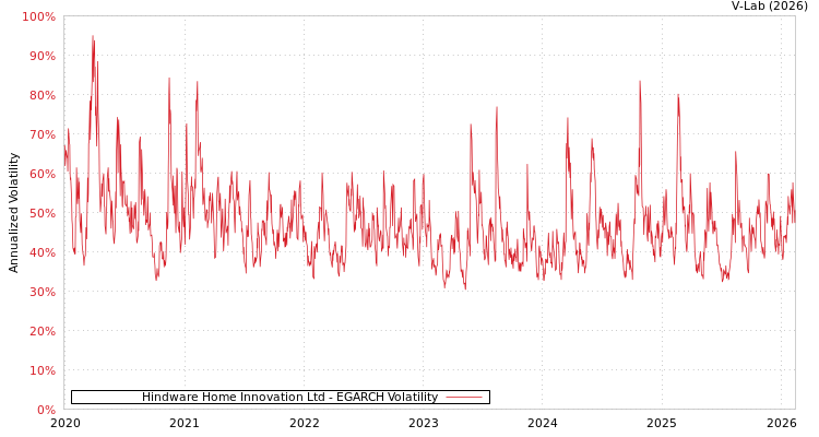 graph of Hindware Home Innovation Ltd EGARCH