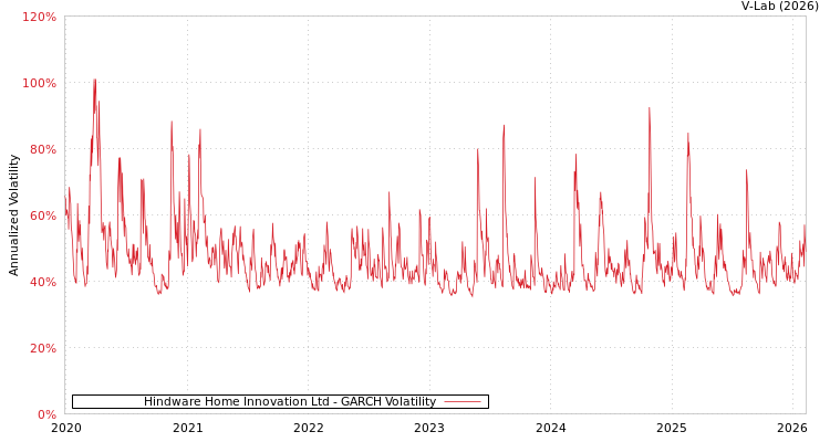 graph of Hindware Home Innovation Ltd GARCH