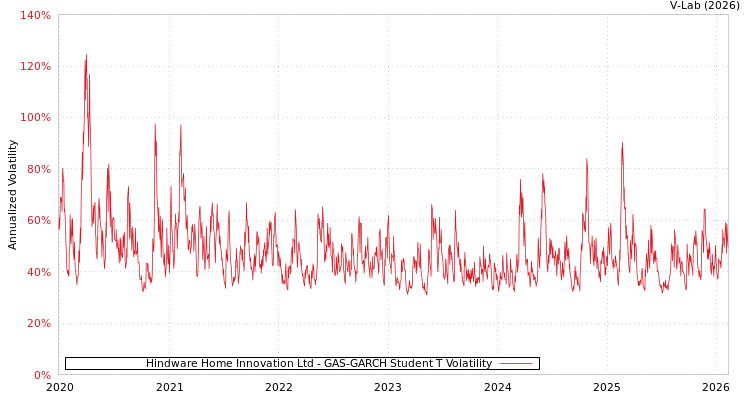 graph of Hindware Home Innovation Ltd GAS-GARCH-T