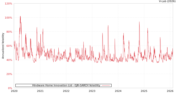 graph of Hindware Home Innovation Ltd GJR-GARCH