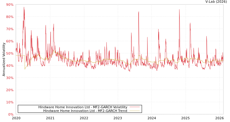 graph of Hindware Home Innovation Ltd MF2-GARCH